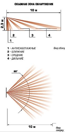 Фотон 9. Фотон 9 зона обнаружения. Фотон-9 ИК датчик 10м угол90град. Диаграммы зон обнаружения Фотон 9. Зона обнаружения Фотон-9 схема установки.